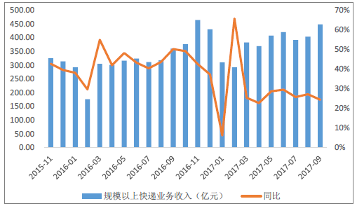 2017年中國快遞行業發展現狀及市場發展前景分析