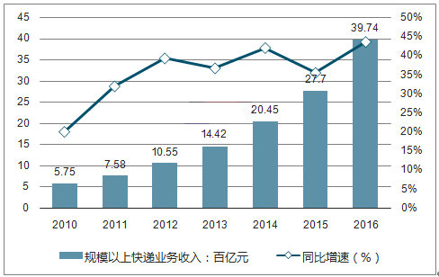 2018年中國智能物流設備發展趨勢分析