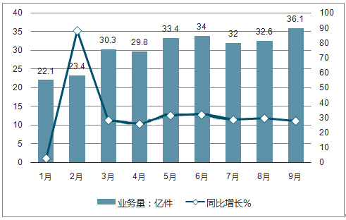 2017年中國物流業景氣指數及倉儲指數走勢分析